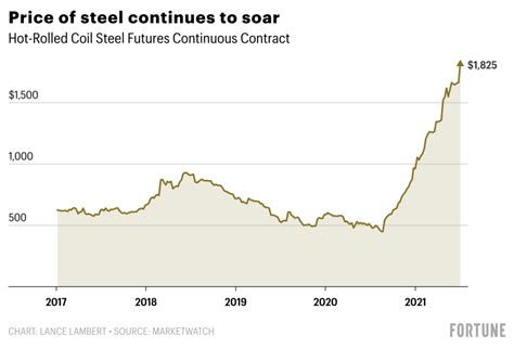 steel prices per ton today.